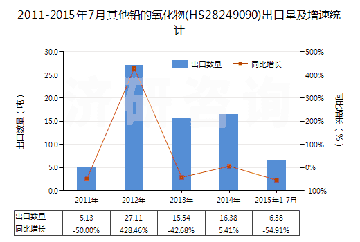 2011-2015年7月其他鉛的氧化物(HS28249090)出口量及增速統(tǒng)計(jì)